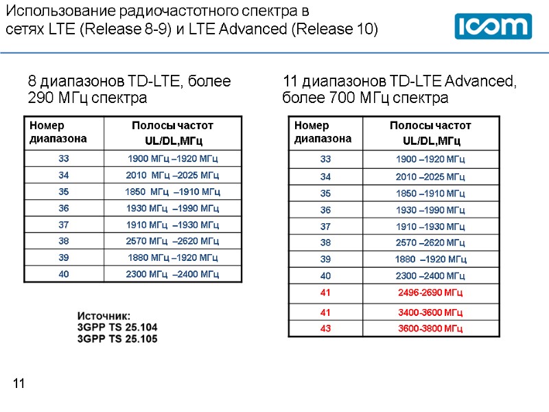 Использование радиочастотного спектра в  сетях LTE (Release 8-9) и LTE Advanced (Release 10)